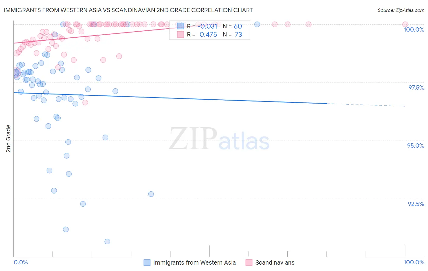 Immigrants from Western Asia vs Scandinavian 2nd Grade