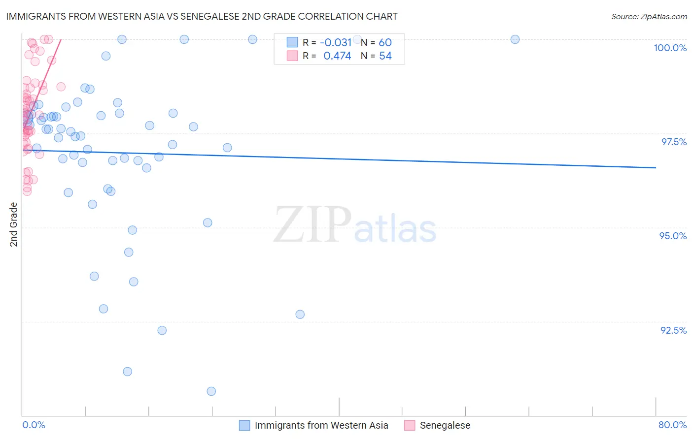 Immigrants from Western Asia vs Senegalese 2nd Grade