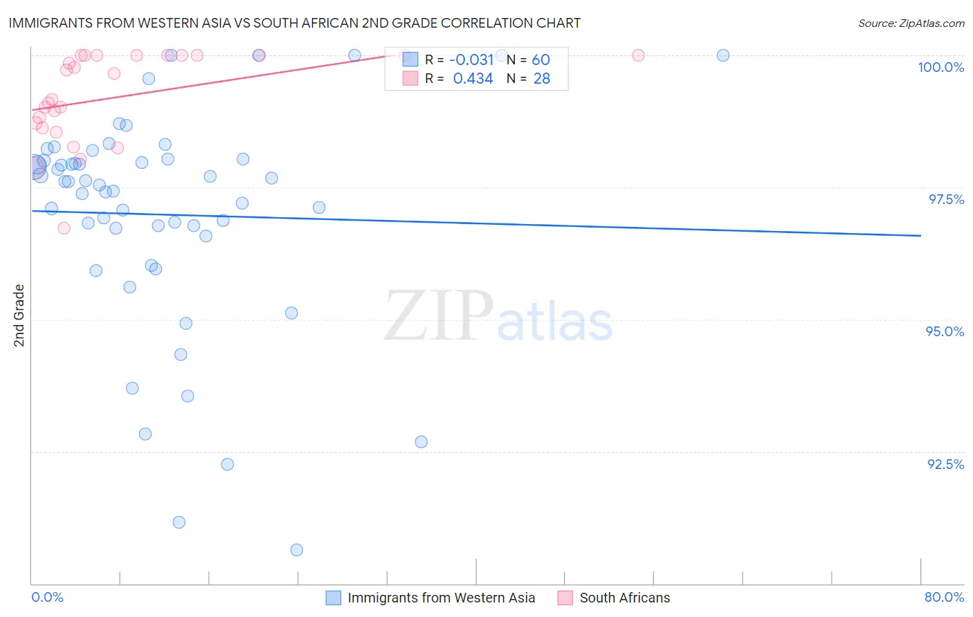 Immigrants from Western Asia vs South African 2nd Grade