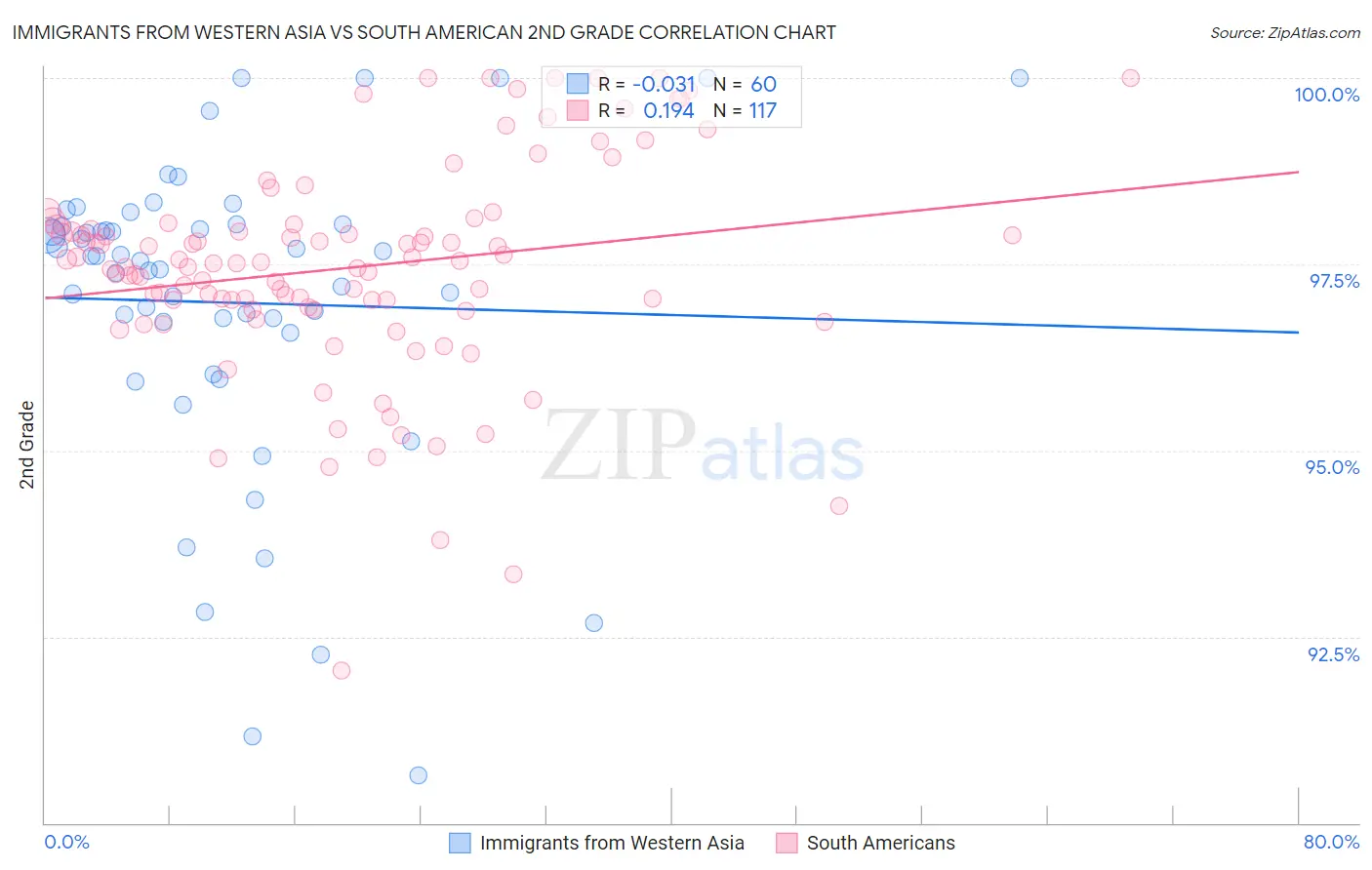 Immigrants from Western Asia vs South American 2nd Grade