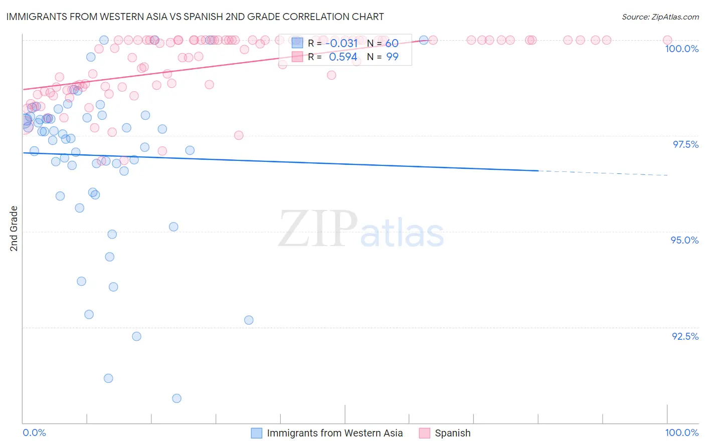 Immigrants from Western Asia vs Spanish 2nd Grade