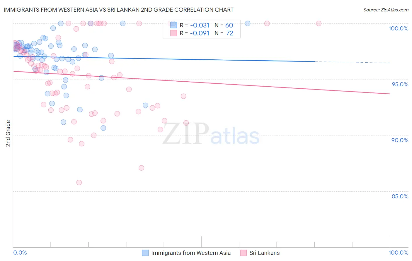 Immigrants from Western Asia vs Sri Lankan 2nd Grade