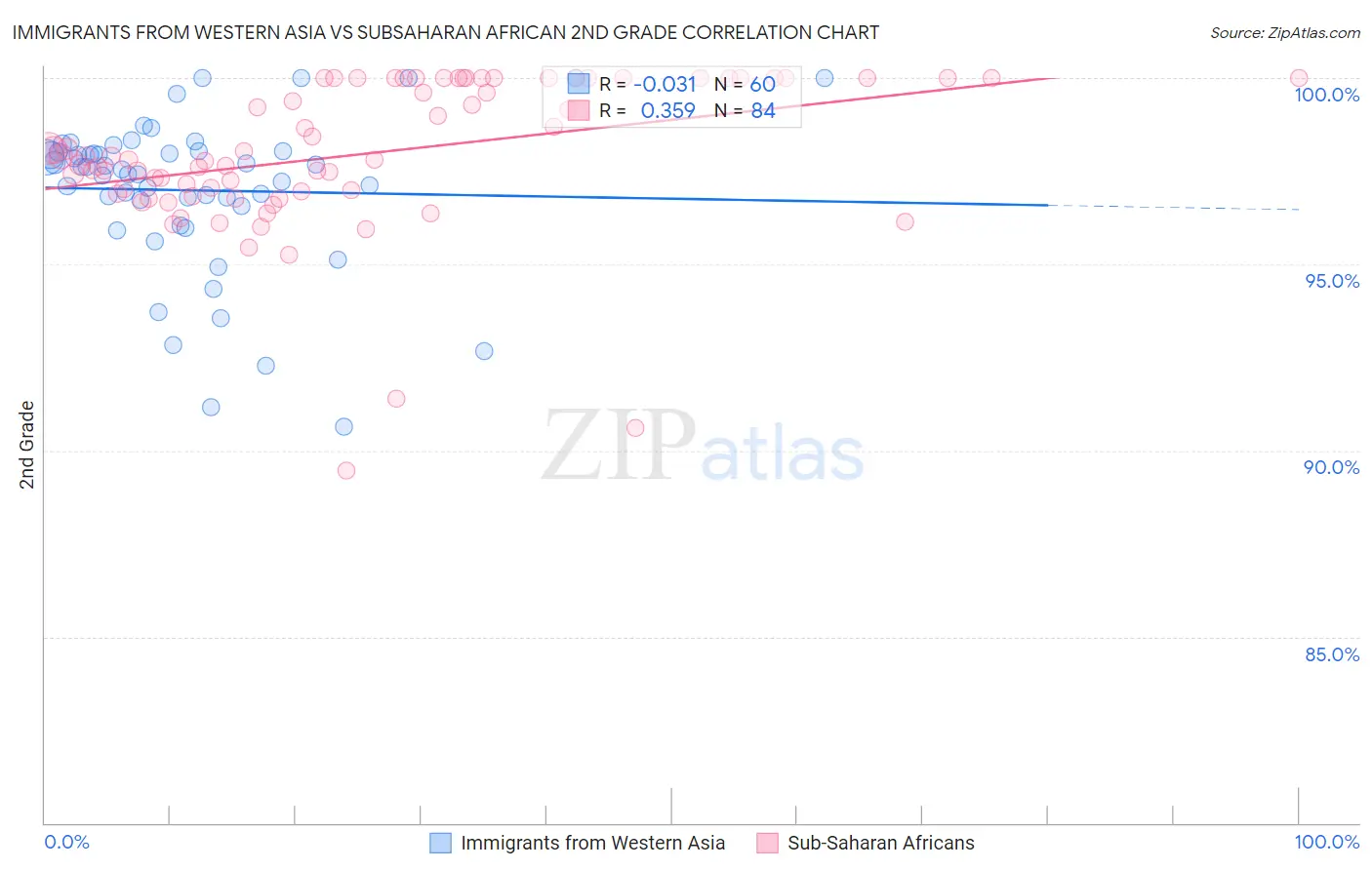 Immigrants from Western Asia vs Subsaharan African 2nd Grade