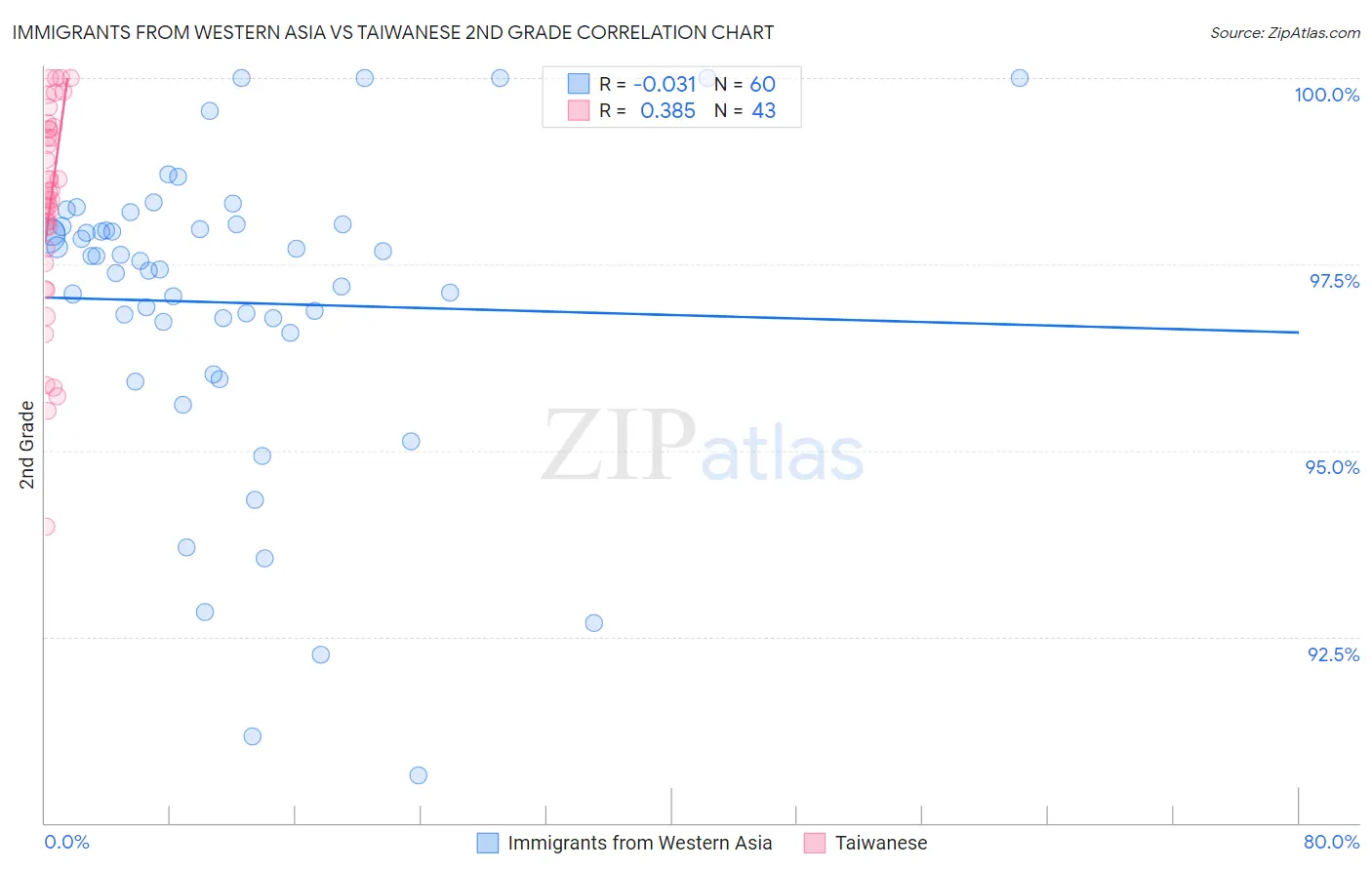 Immigrants from Western Asia vs Taiwanese 2nd Grade