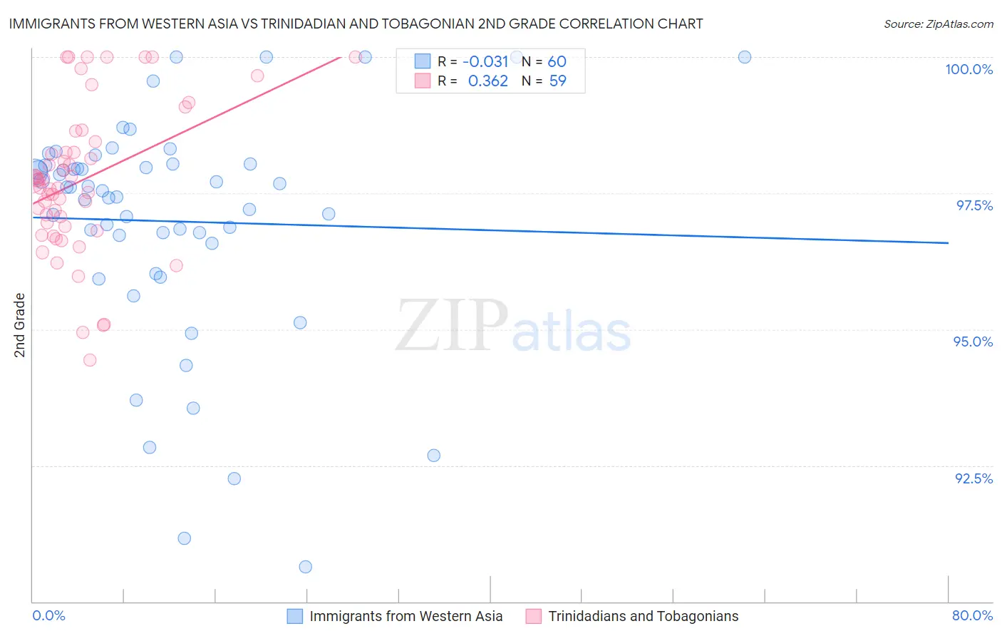 Immigrants from Western Asia vs Trinidadian and Tobagonian 2nd Grade