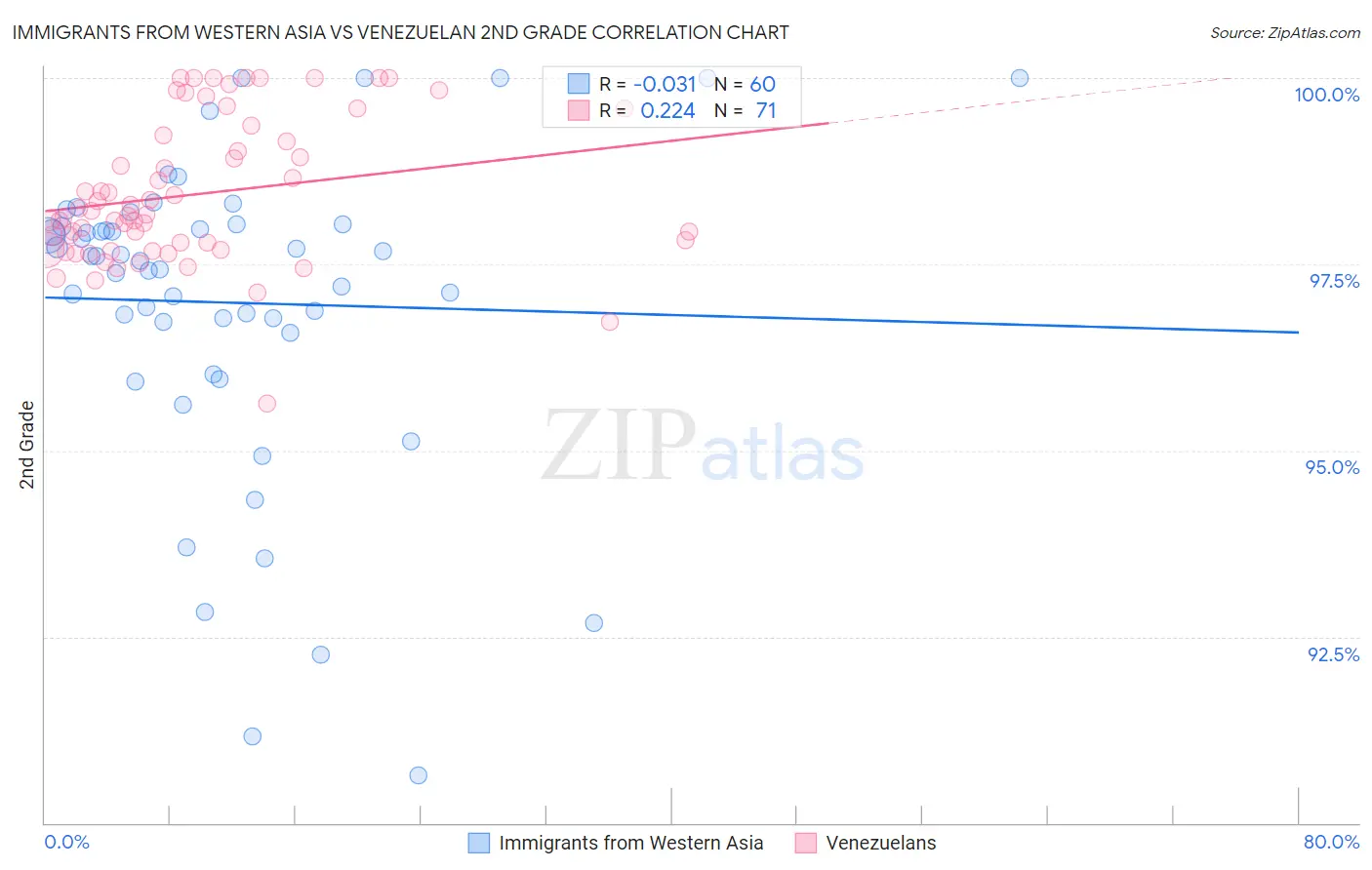 Immigrants from Western Asia vs Venezuelan 2nd Grade