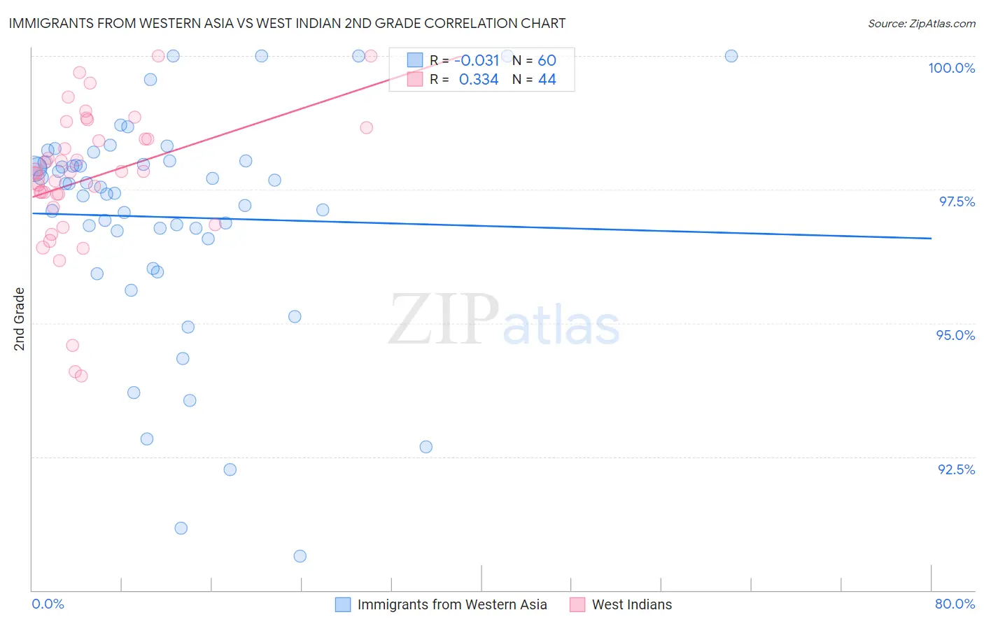 Immigrants from Western Asia vs West Indian 2nd Grade