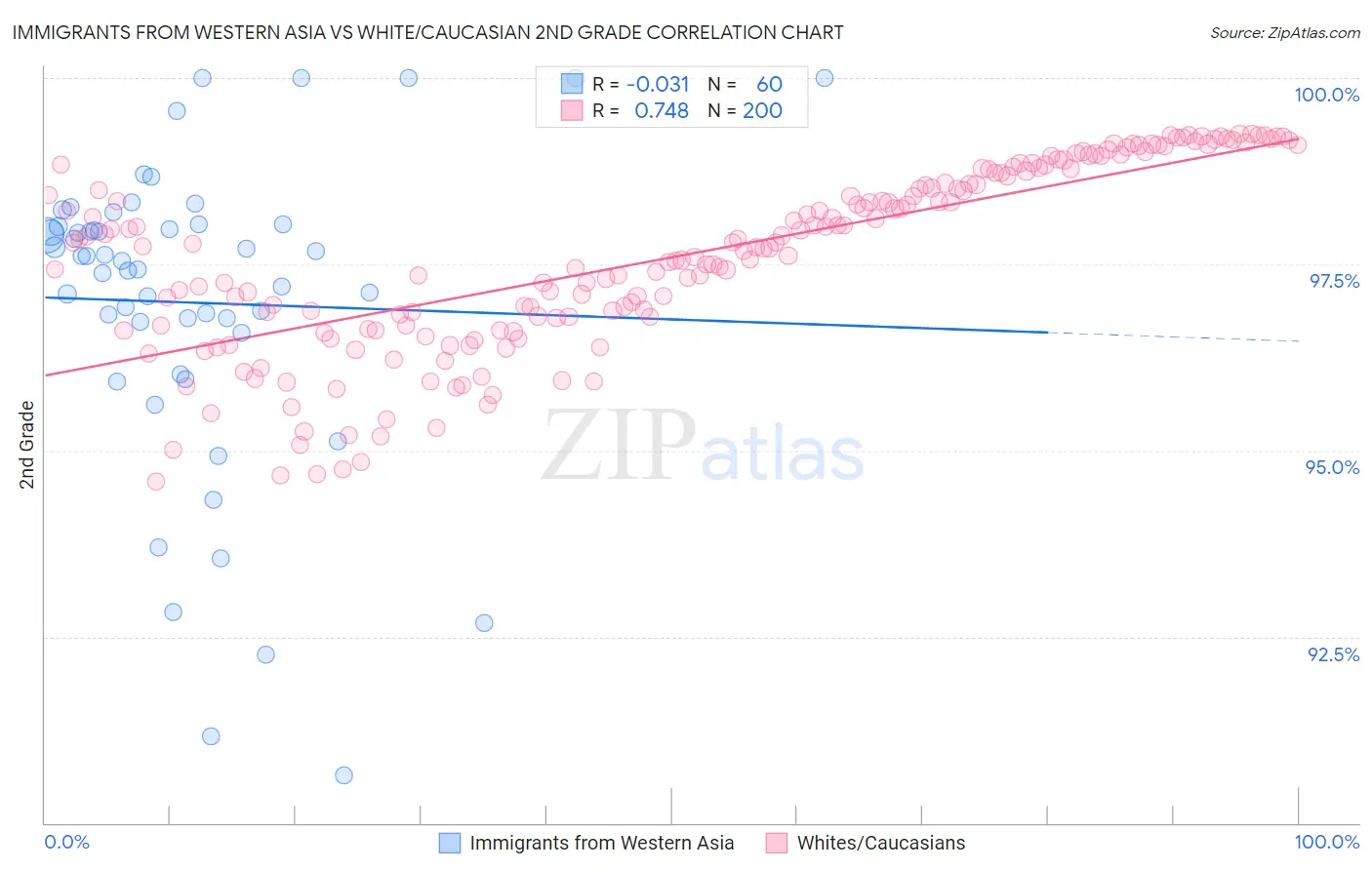 Immigrants from Western Asia vs White/Caucasian 2nd Grade