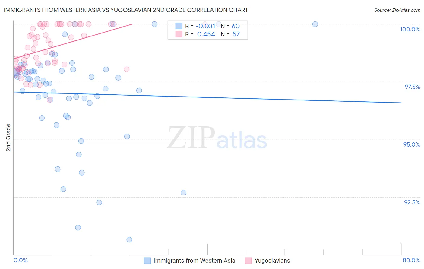 Immigrants from Western Asia vs Yugoslavian 2nd Grade