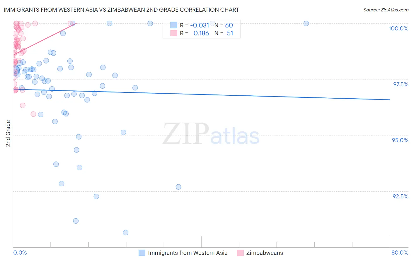 Immigrants from Western Asia vs Zimbabwean 2nd Grade