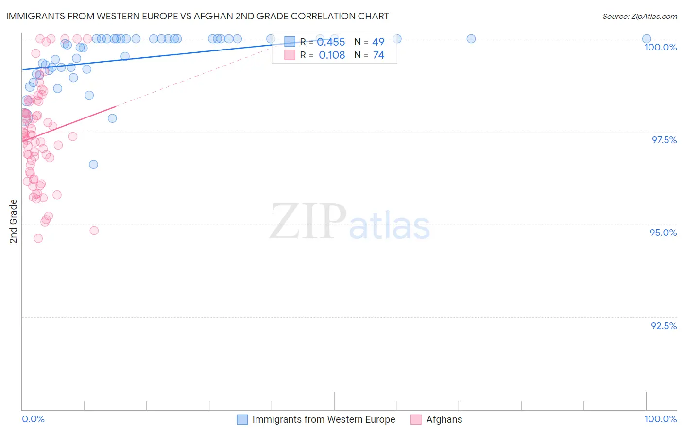 Immigrants from Western Europe vs Afghan 2nd Grade