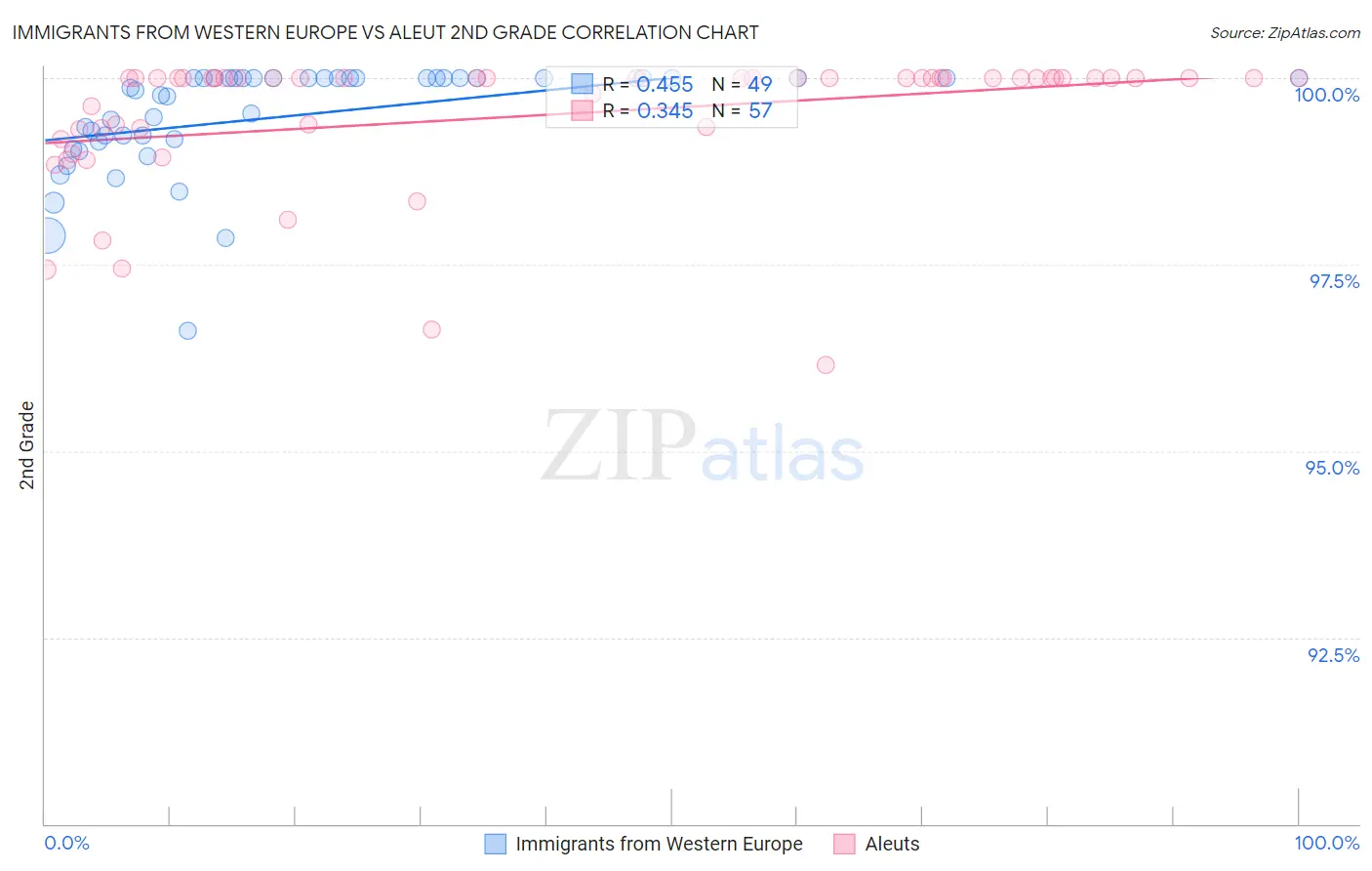 Immigrants from Western Europe vs Aleut 2nd Grade