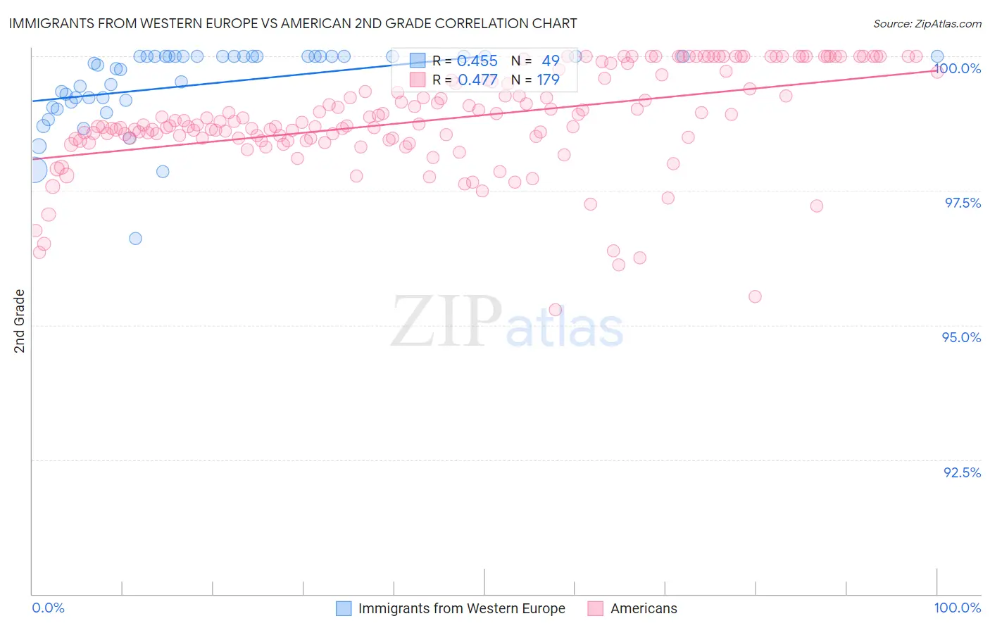 Immigrants from Western Europe vs American 2nd Grade