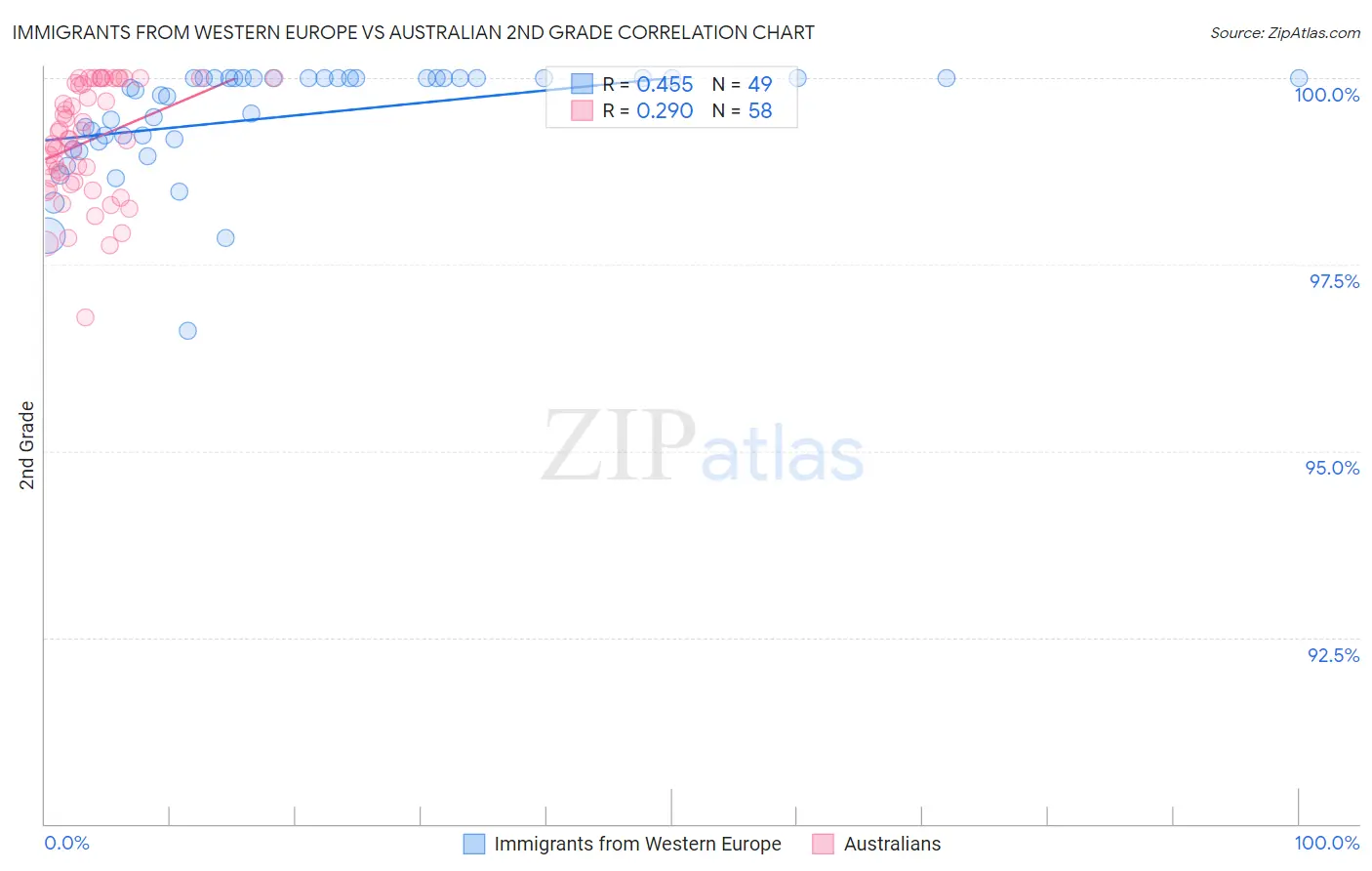 Immigrants from Western Europe vs Australian 2nd Grade