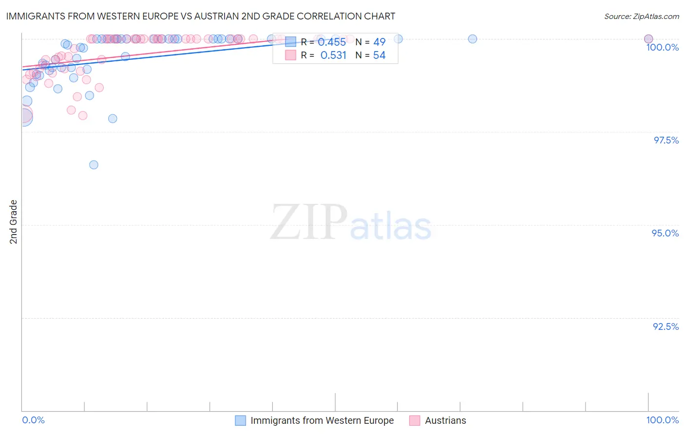 Immigrants from Western Europe vs Austrian 2nd Grade