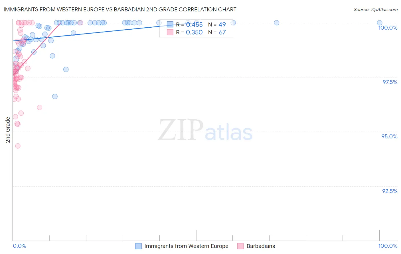 Immigrants from Western Europe vs Barbadian 2nd Grade