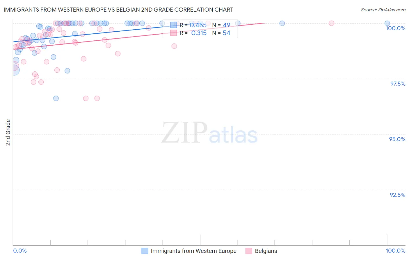 Immigrants from Western Europe vs Belgian 2nd Grade