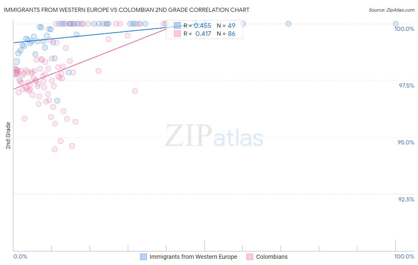 Immigrants from Western Europe vs Colombian 2nd Grade