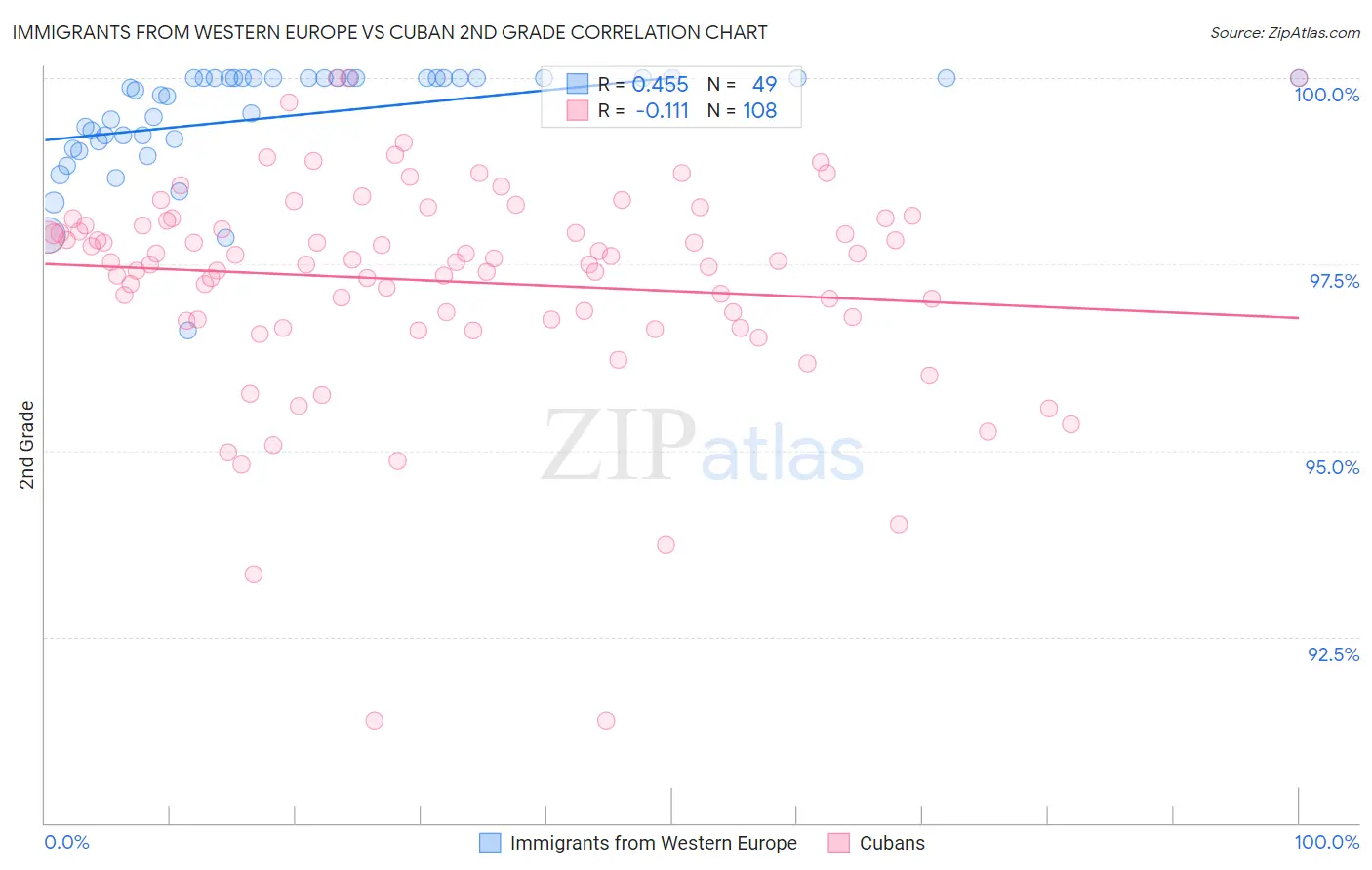 Immigrants from Western Europe vs Cuban 2nd Grade