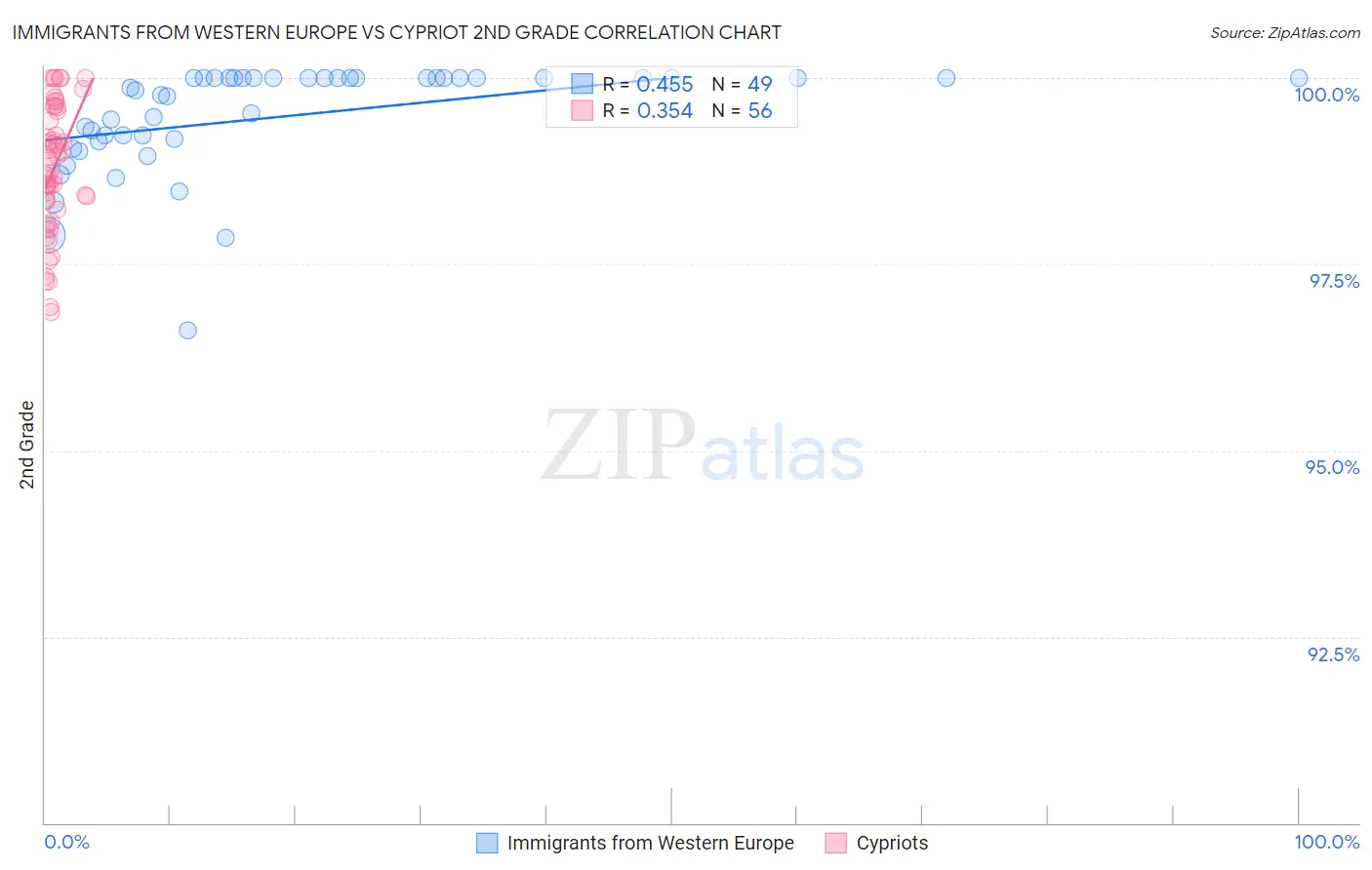 Immigrants from Western Europe vs Cypriot 2nd Grade