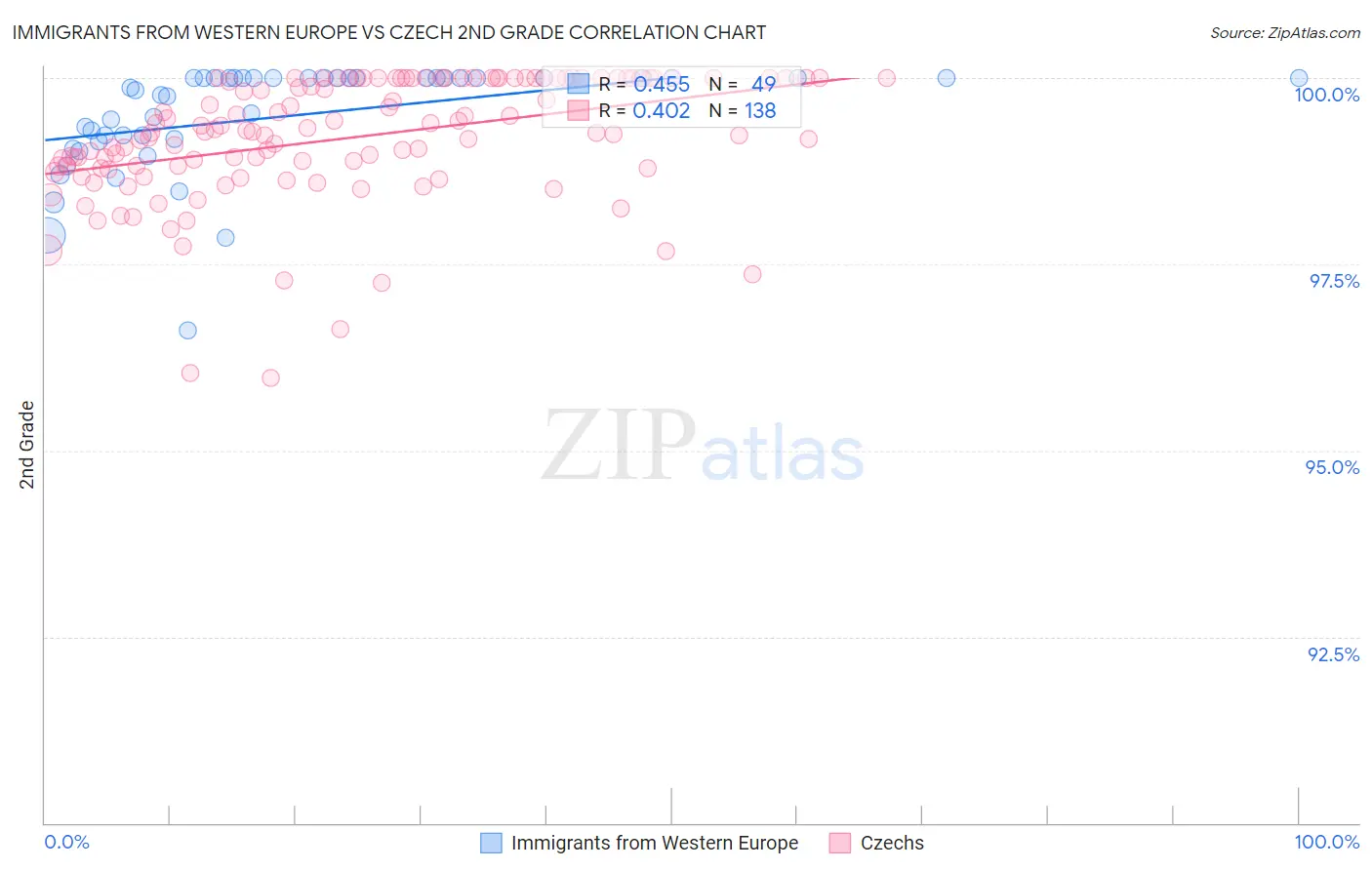 Immigrants from Western Europe vs Czech 2nd Grade