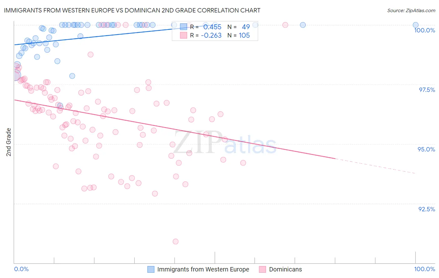Immigrants from Western Europe vs Dominican 2nd Grade