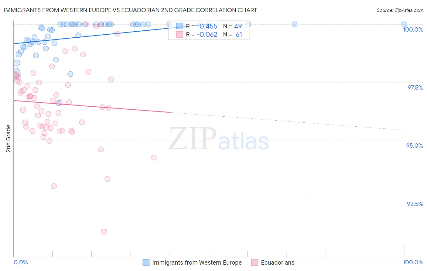 Immigrants from Western Europe vs Ecuadorian 2nd Grade
