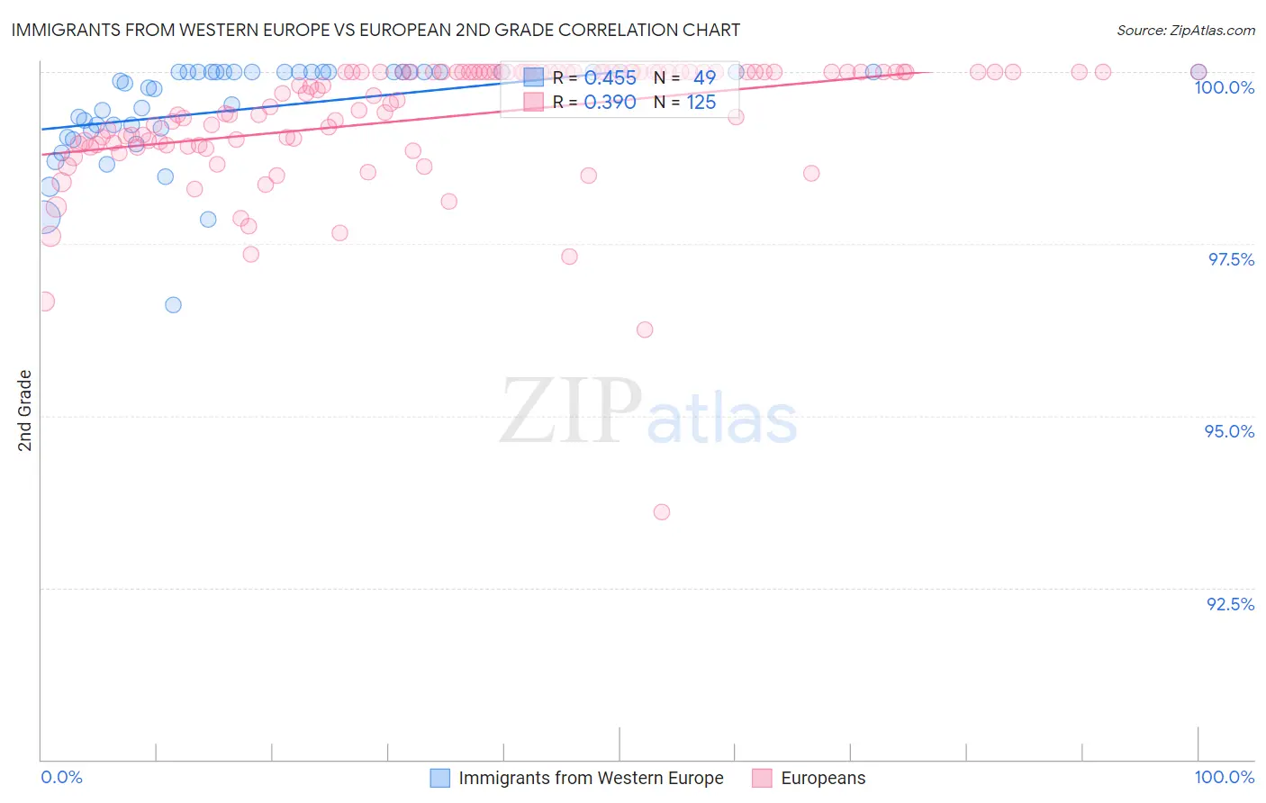 Immigrants from Western Europe vs European 2nd Grade