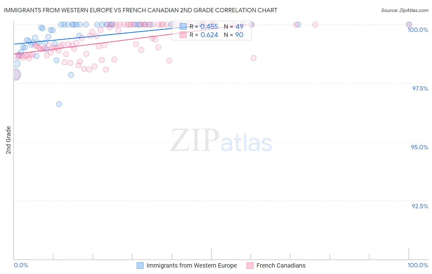 Immigrants from Western Europe vs French Canadian 2nd Grade