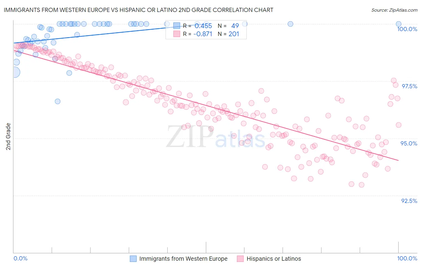 Immigrants from Western Europe vs Hispanic or Latino 2nd Grade