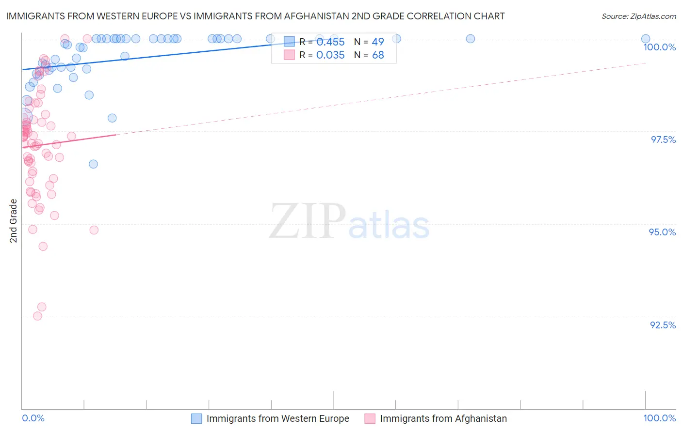 Immigrants from Western Europe vs Immigrants from Afghanistan 2nd Grade