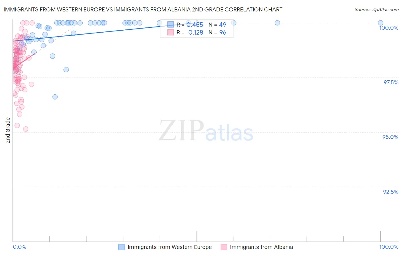 Immigrants from Western Europe vs Immigrants from Albania 2nd Grade
