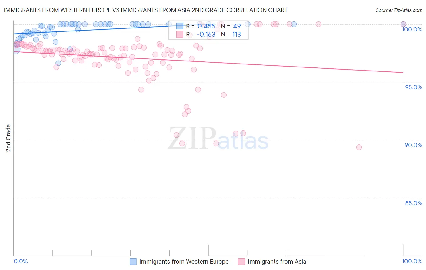 Immigrants from Western Europe vs Immigrants from Asia 2nd Grade