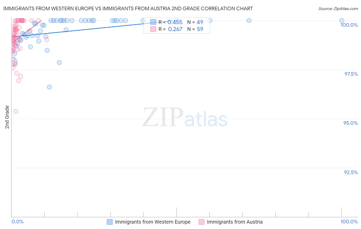 Immigrants from Western Europe vs Immigrants from Austria 2nd Grade