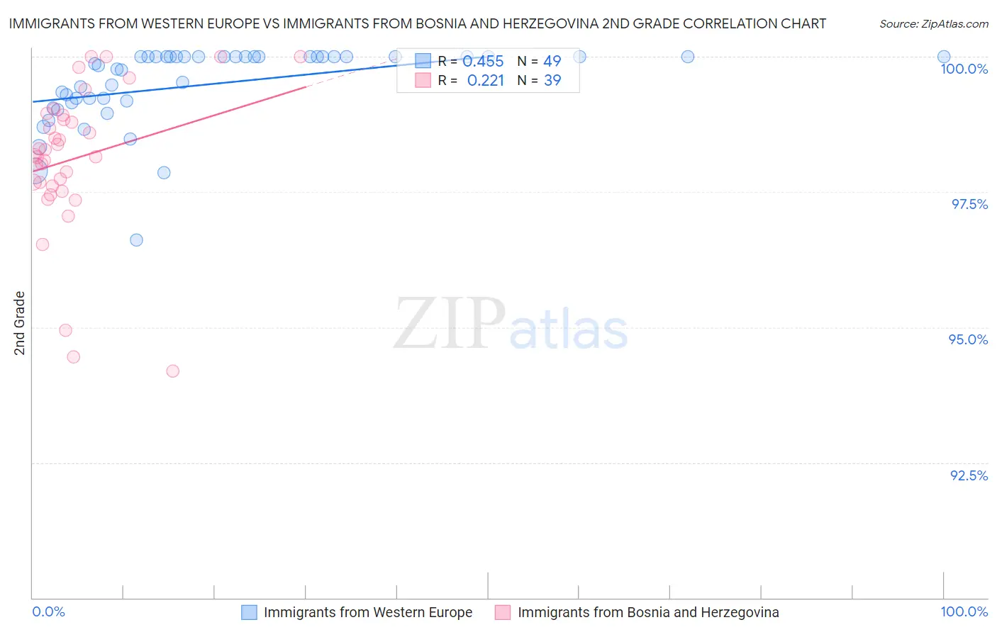 Immigrants from Western Europe vs Immigrants from Bosnia and Herzegovina 2nd Grade