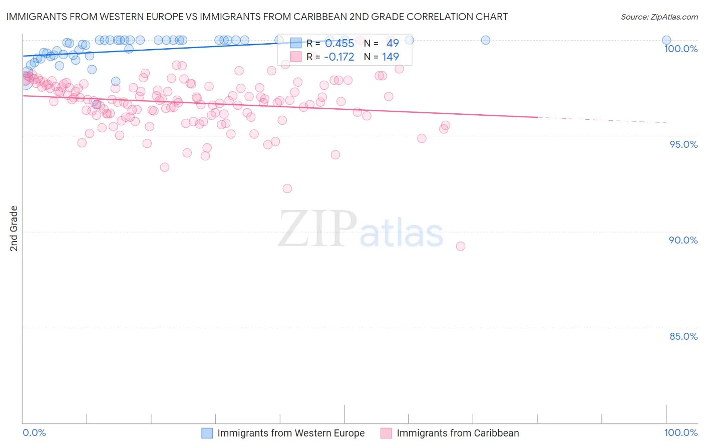 Immigrants from Western Europe vs Immigrants from Caribbean 2nd Grade