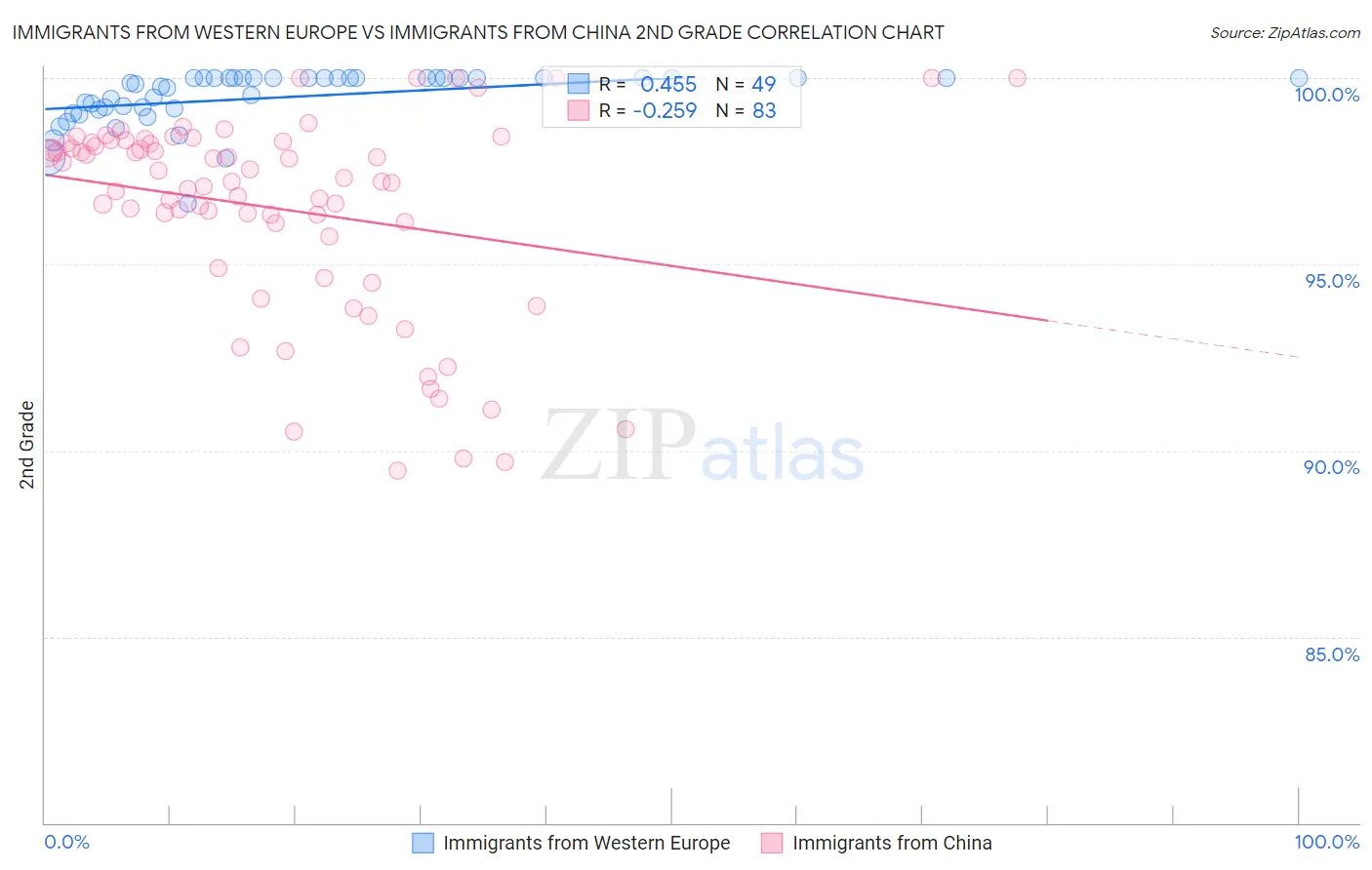 Immigrants from Western Europe vs Immigrants from China 2nd Grade