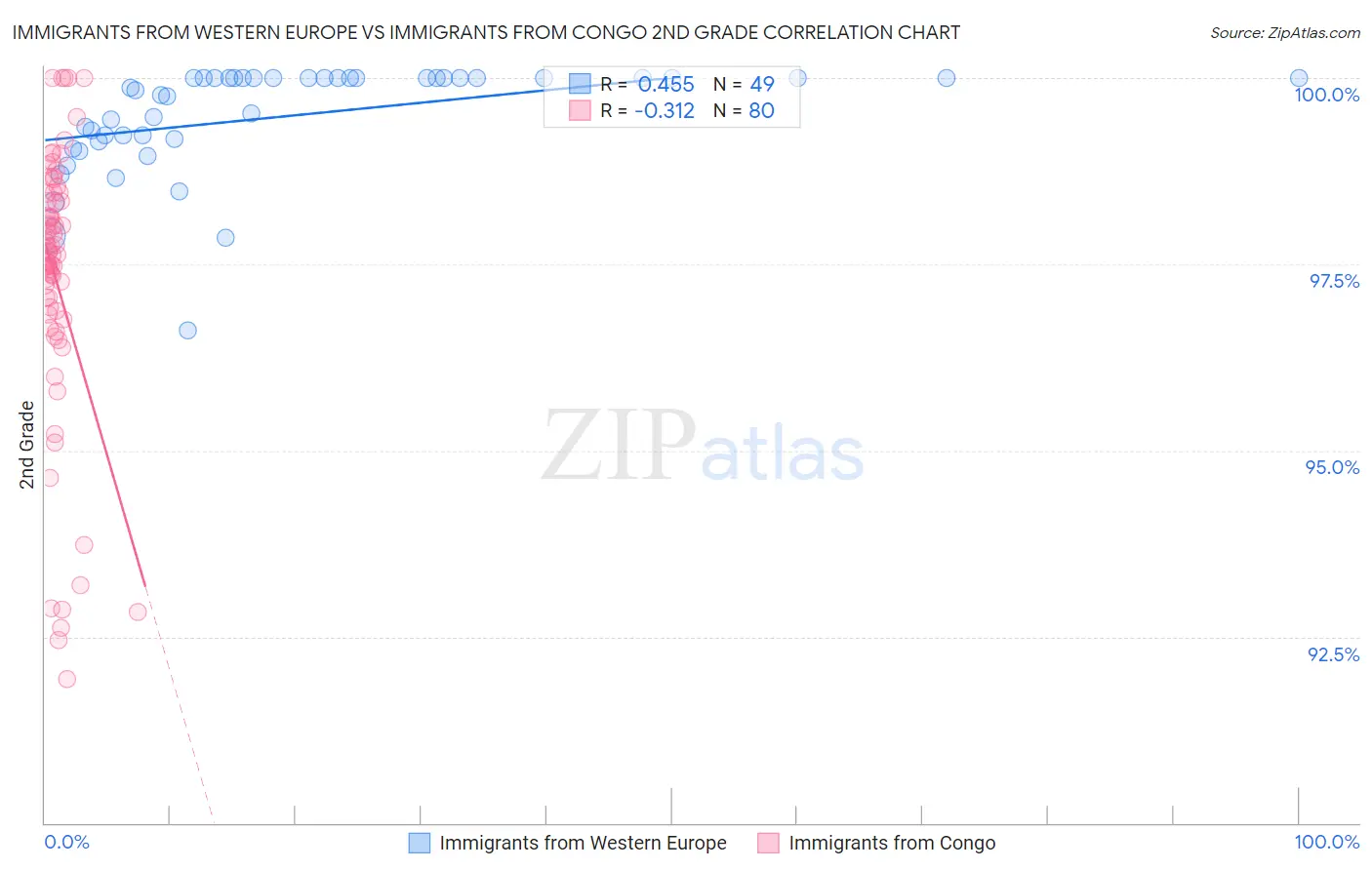Immigrants from Western Europe vs Immigrants from Congo 2nd Grade