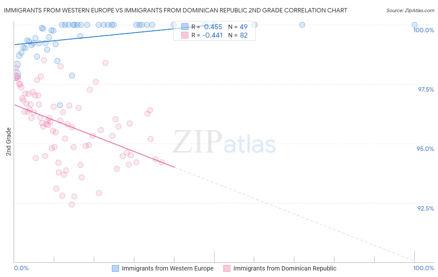 Immigrants from Western Europe vs Immigrants from Dominican Republic 2nd Grade