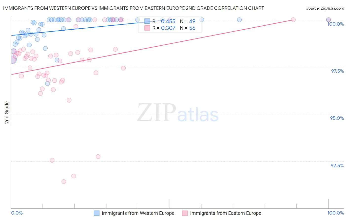 Immigrants from Western Europe vs Immigrants from Eastern Europe 2nd Grade