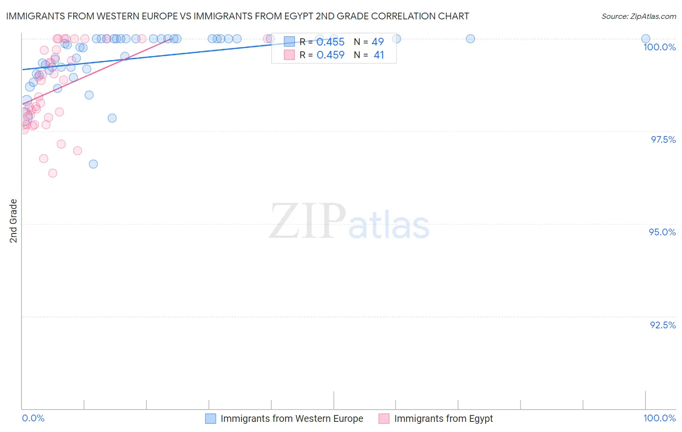 Immigrants from Western Europe vs Immigrants from Egypt 2nd Grade