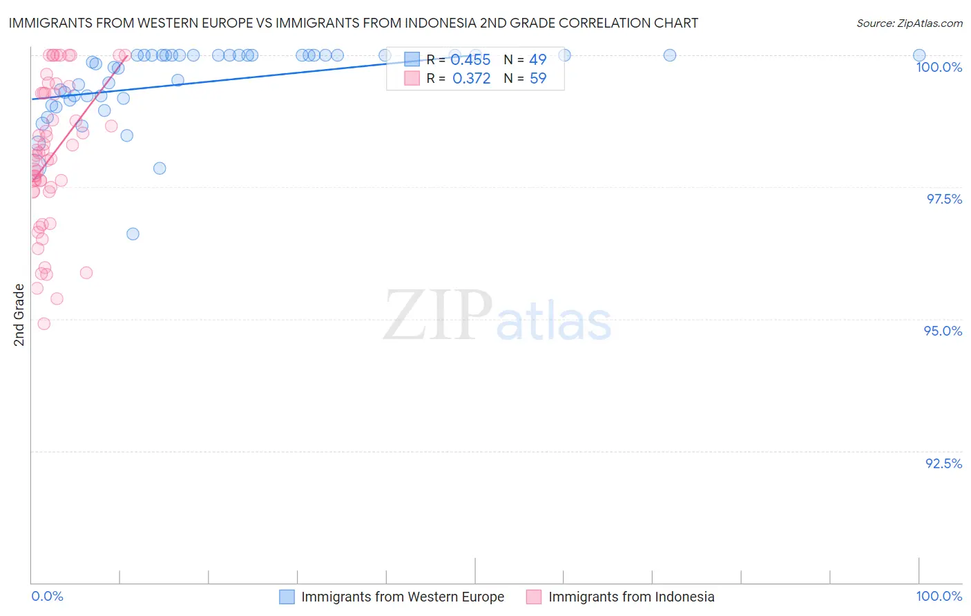 Immigrants from Western Europe vs Immigrants from Indonesia 2nd Grade