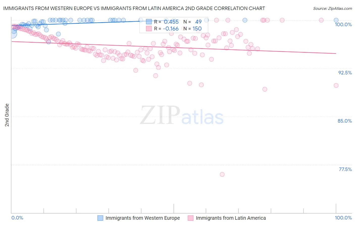 Immigrants from Western Europe vs Immigrants from Latin America 2nd Grade