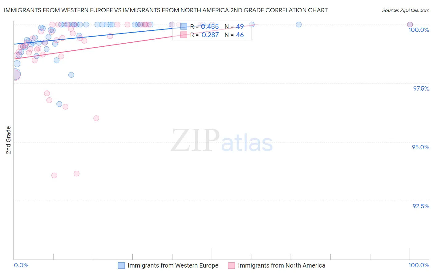 Immigrants from Western Europe vs Immigrants from North America 2nd Grade