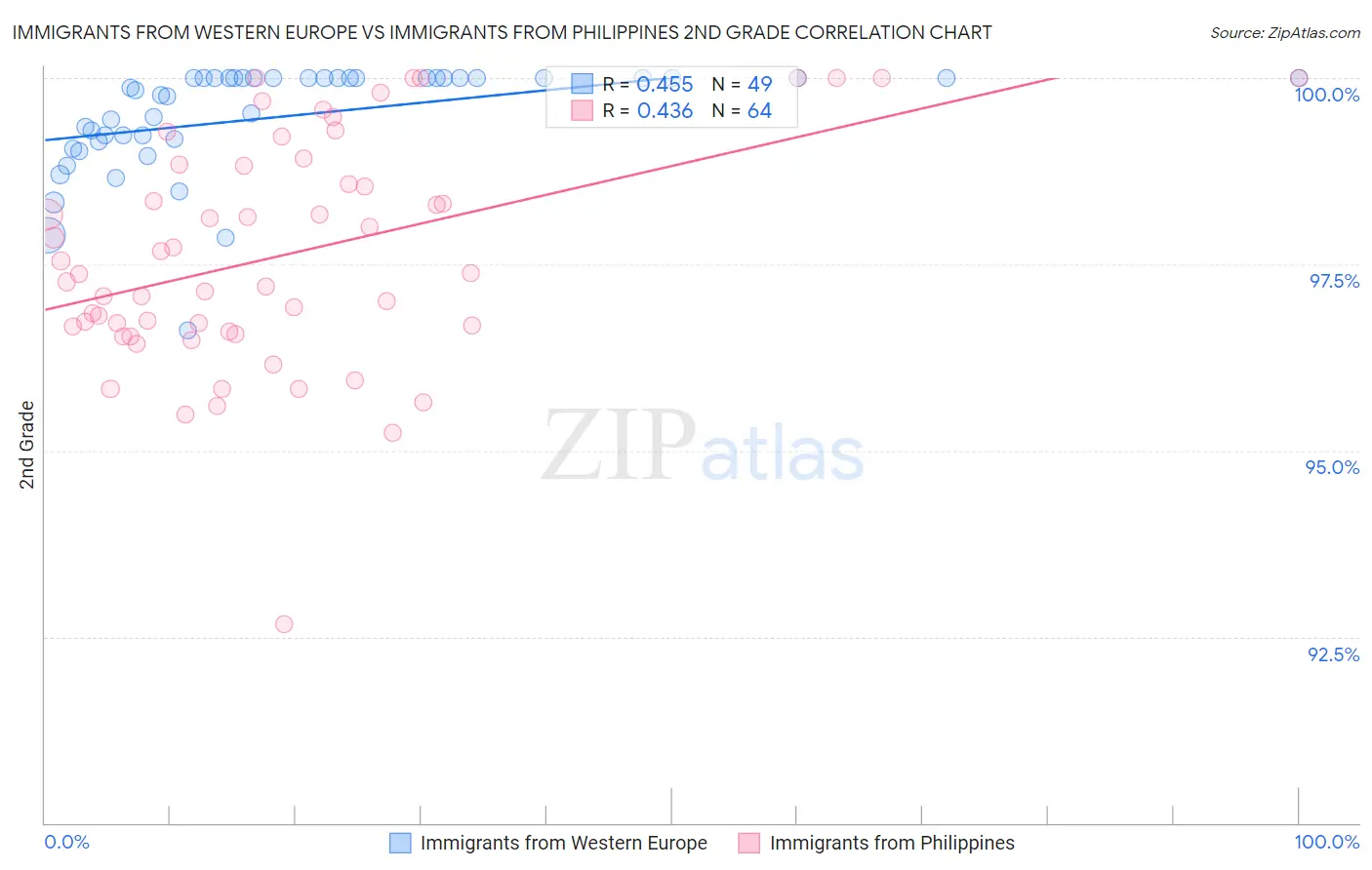 Immigrants from Western Europe vs Immigrants from Philippines 2nd Grade