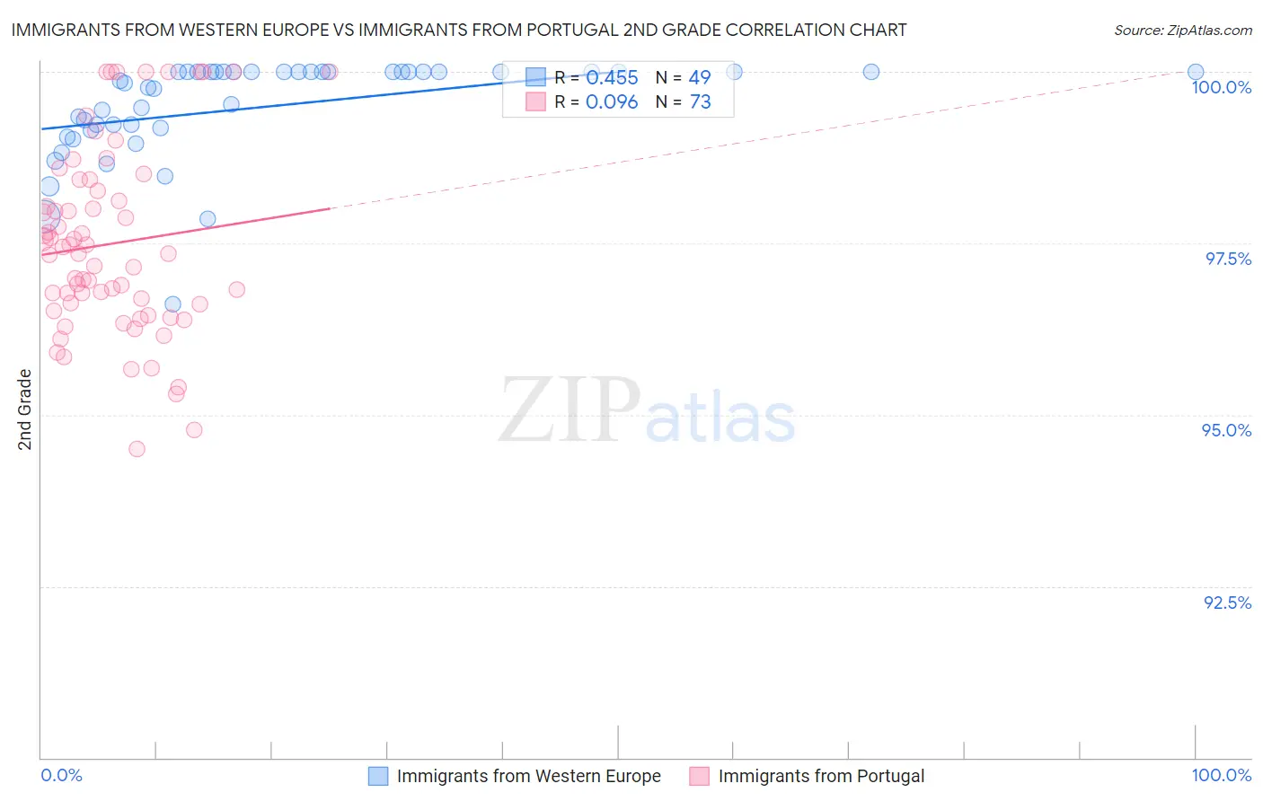 Immigrants from Western Europe vs Immigrants from Portugal 2nd Grade