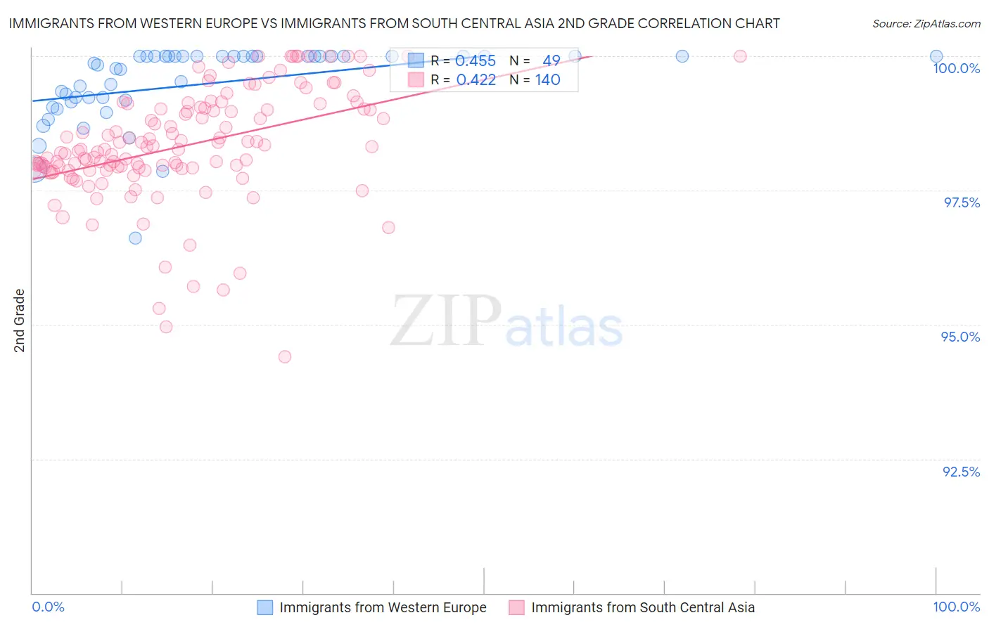 Immigrants from Western Europe vs Immigrants from South Central Asia 2nd Grade