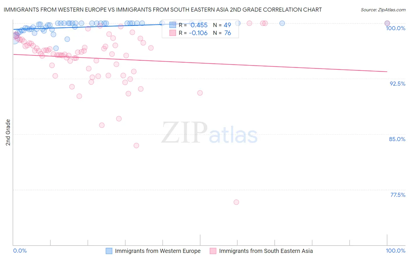 Immigrants from Western Europe vs Immigrants from South Eastern Asia 2nd Grade