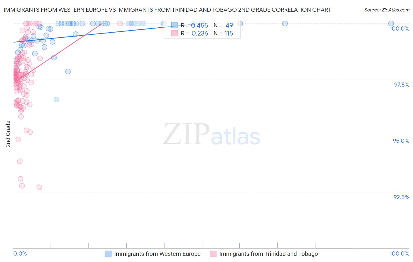 Immigrants from Western Europe vs Immigrants from Trinidad and Tobago 2nd Grade