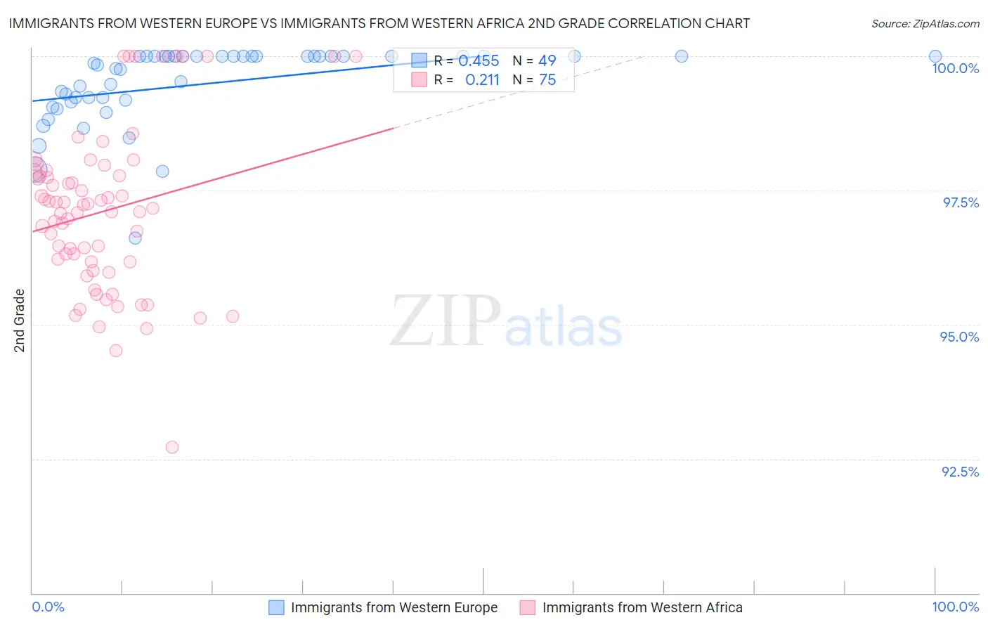 Immigrants from Western Europe vs Immigrants from Western Africa 2nd Grade